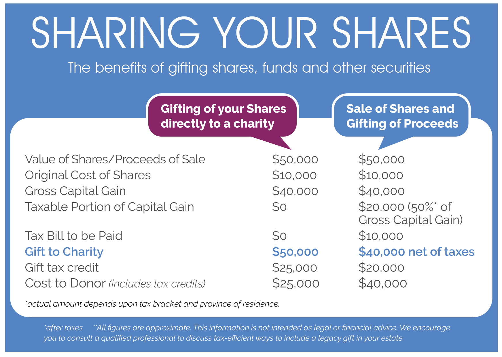 Image outlining the benefits of gifting shares, funds and other securities.