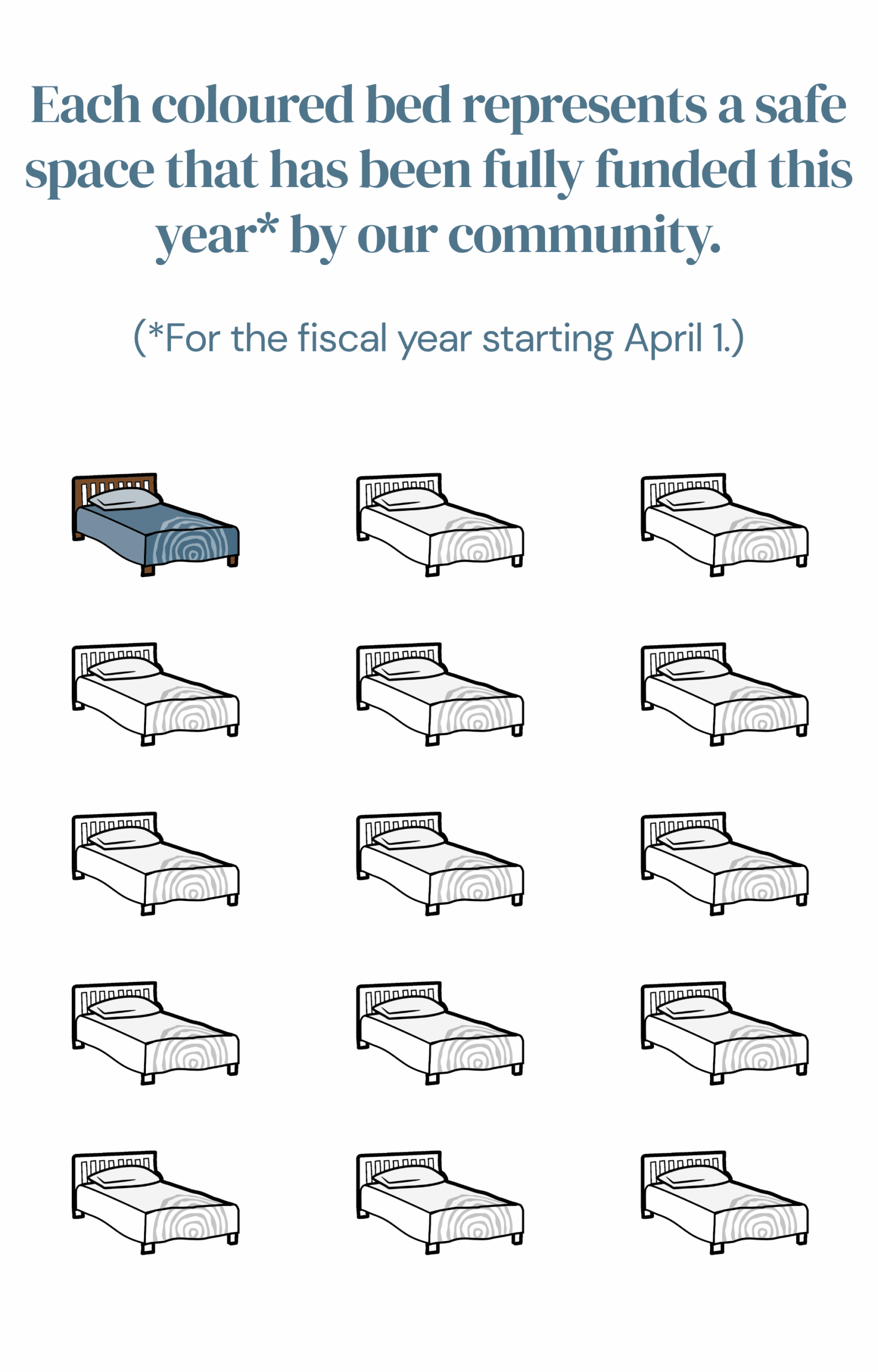 vertical website visual for 15 beds campaign progress 2025 (1920 x 2500 px) Infographic of 15 beds, representing the 15 beds funded by our community. Beds coloured in teal represent the number of beds that have been fully funded this fiscal year (since April 1). Currently the number of coloured beds is 1.
